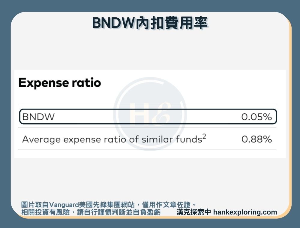 【BNDW是什麼】內扣費用率