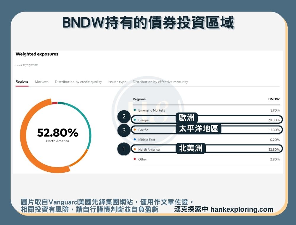【BNDW是什麼】持有債券投資區域