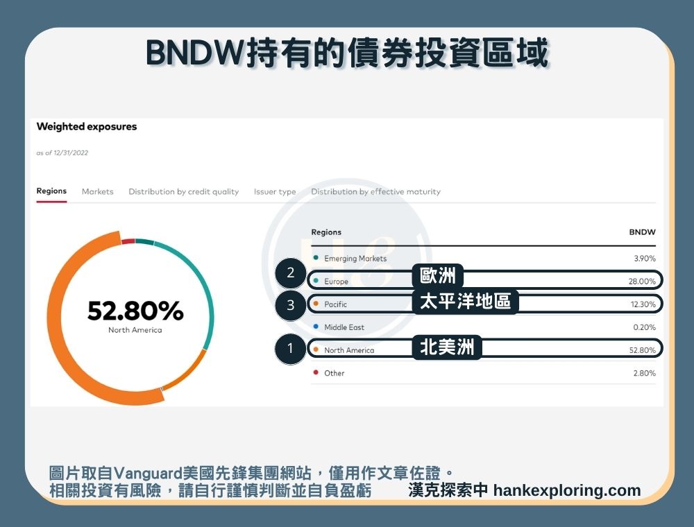 【BNDW是什麼】持有債券投資區域