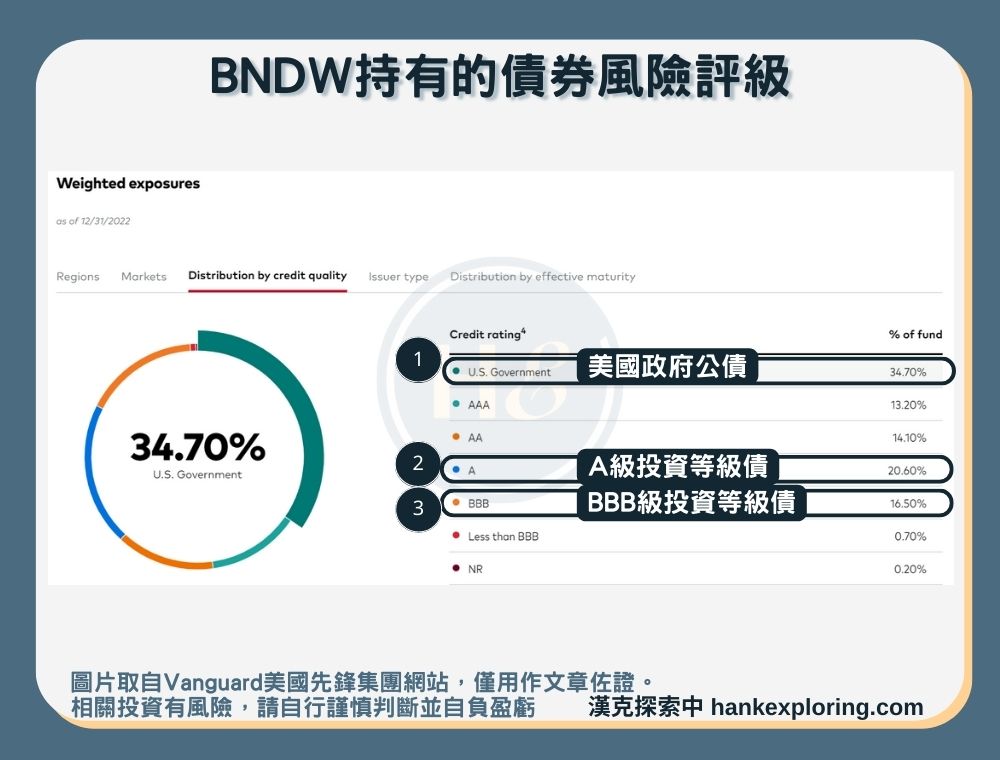 【BNDW是什麼】持有債券風險評級