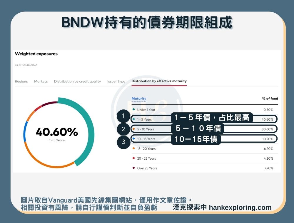 【BNDW是什麼】持有債券期限組成