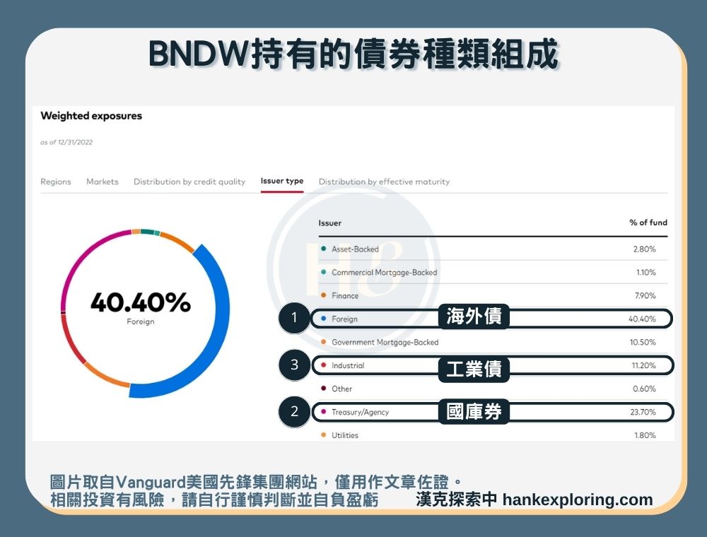 【BNDW是什麼】持有債券種類組成