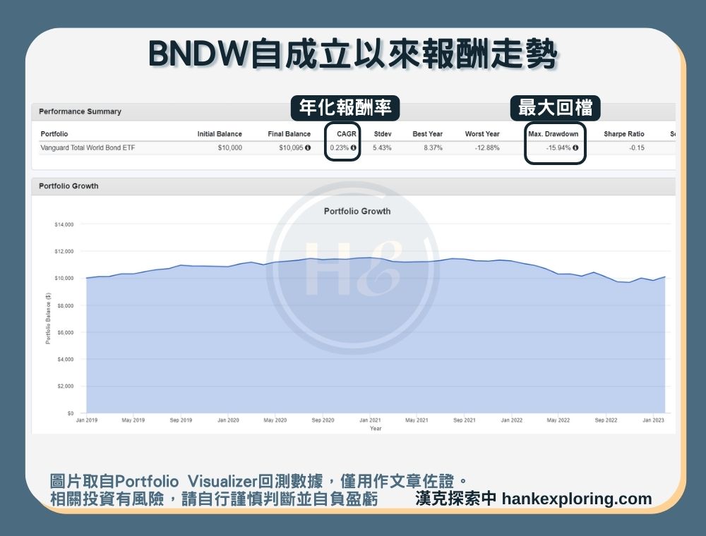 【BNDW是什麼】報酬走勢圖