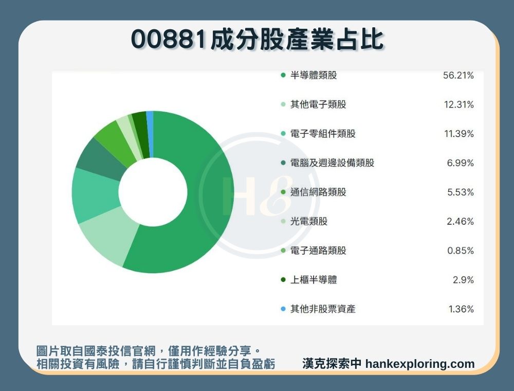 【00881成分股產業占比】