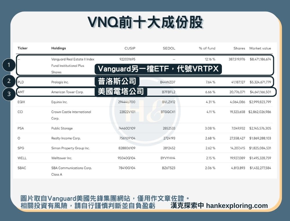 【VNQ是什麼】前10大成分股