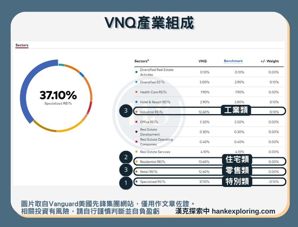 【VNQ是什麼】產業組成