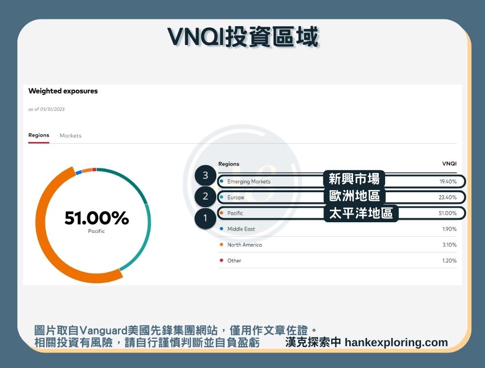 【VNQI是什麼】投資區域