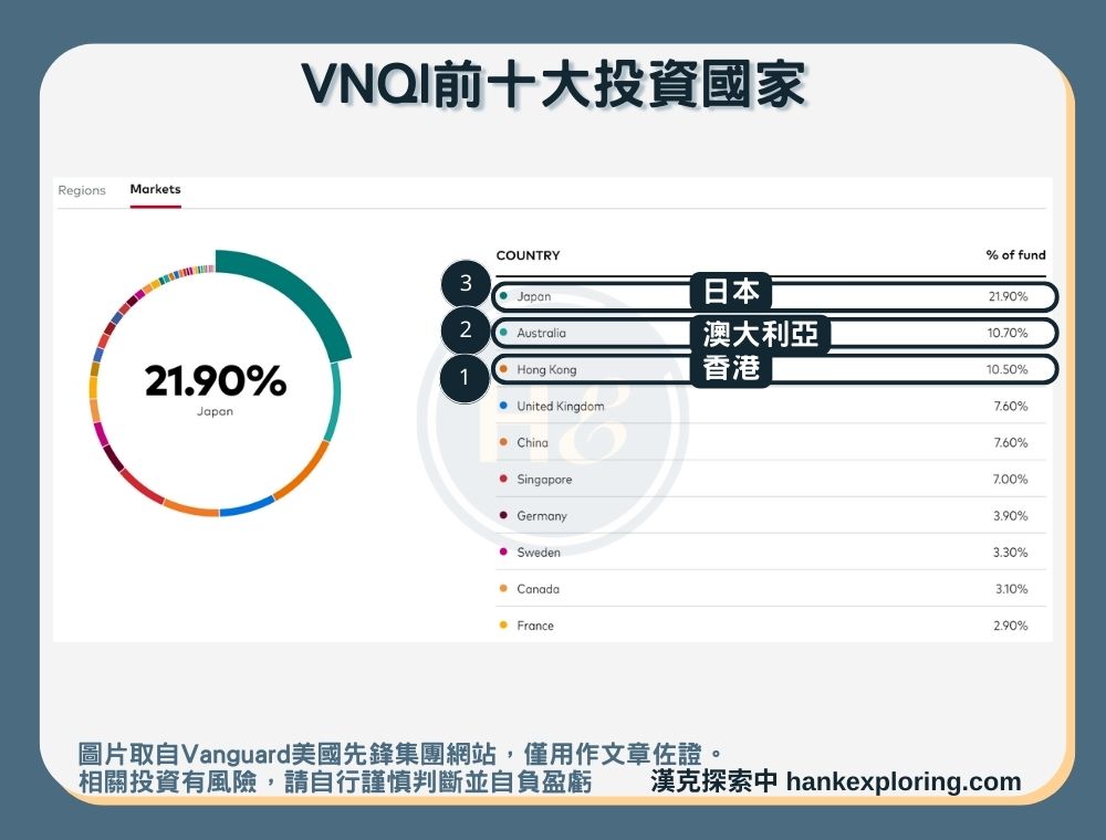 【VNQI是什麼】前10大投資國家