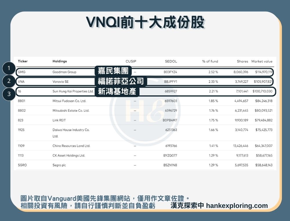 【VNQI是什麼】前10大成分股