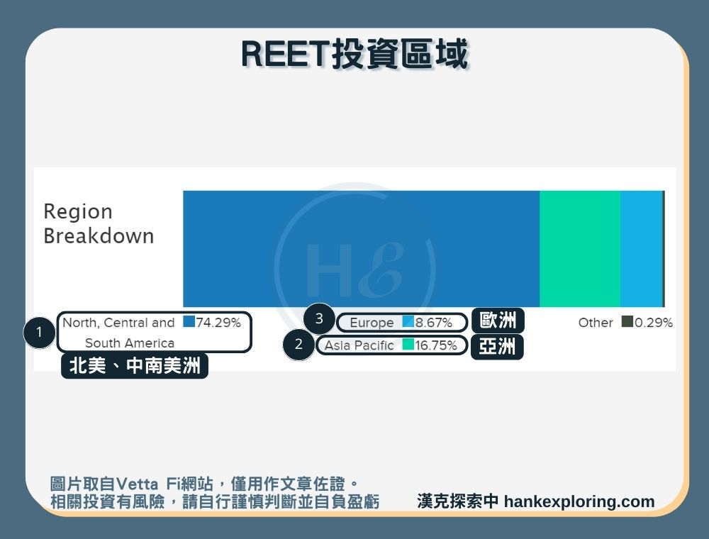 【REET是什麼】投資區域