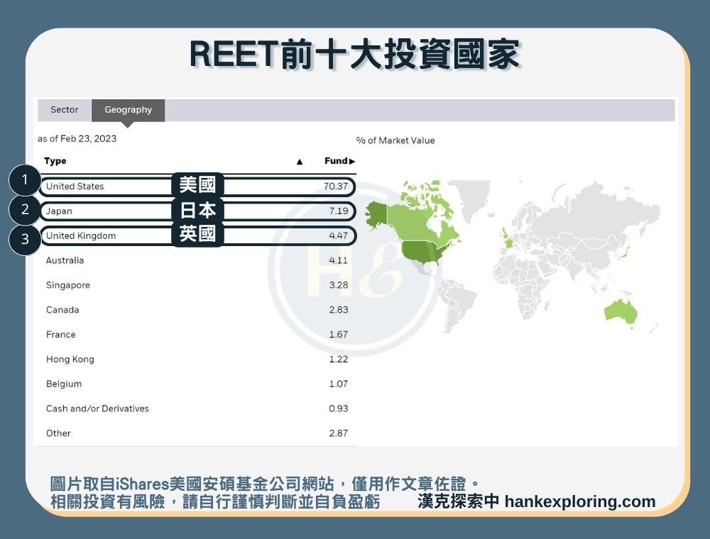 【REET是什麼】前10大投資國家