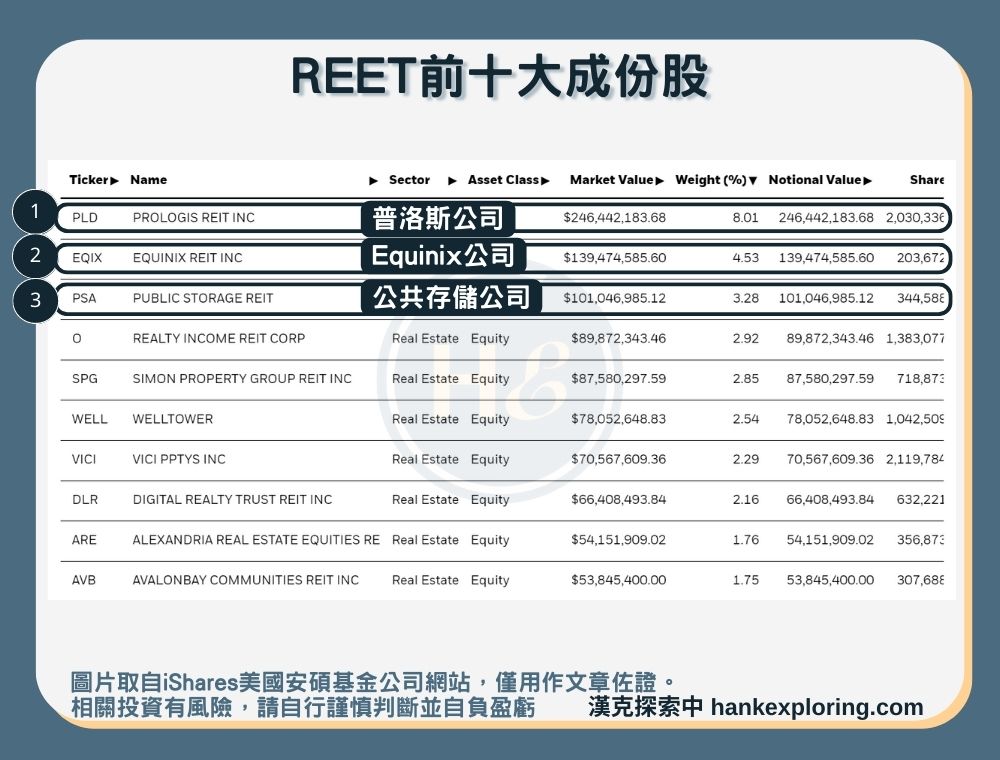 【REET是什麼】前10大成分股