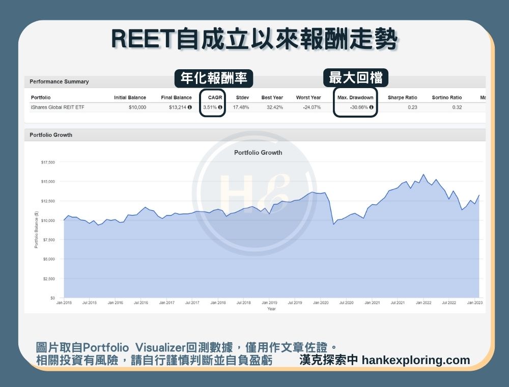 【REET是什麼】報酬走勢圖