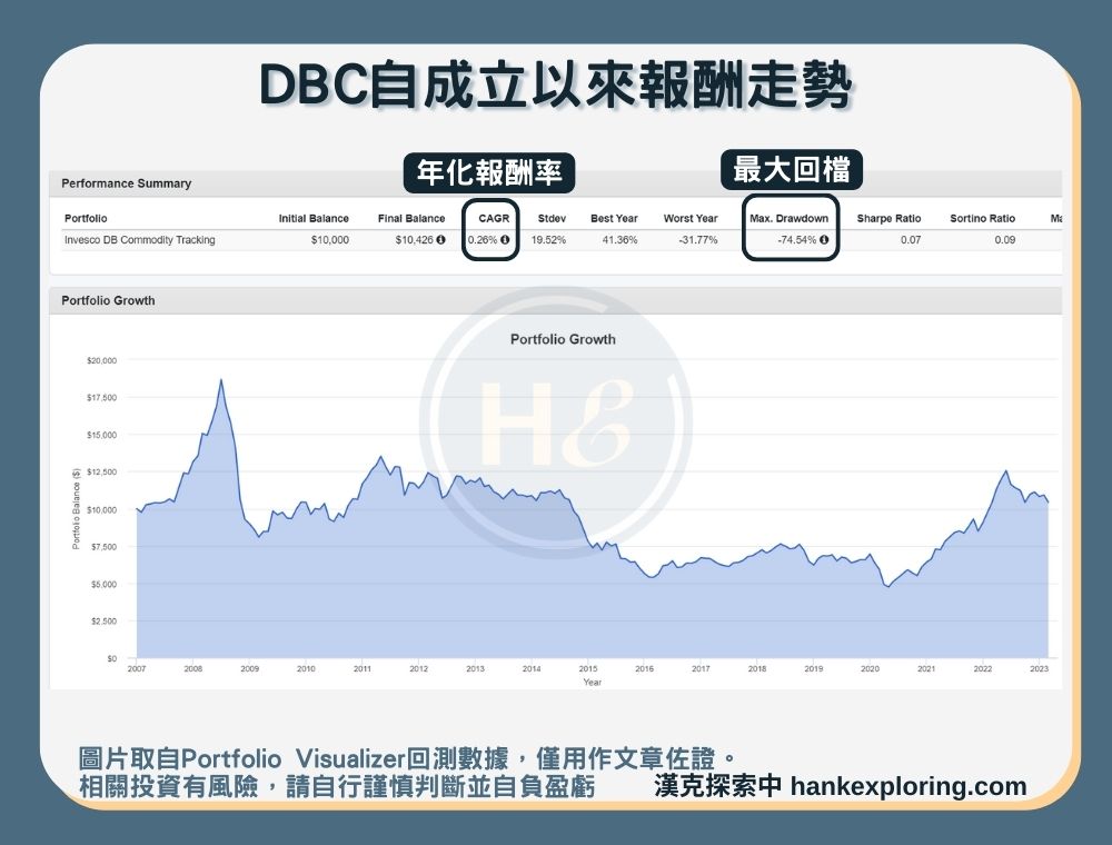 【DBC是什麼】報酬走勢圖