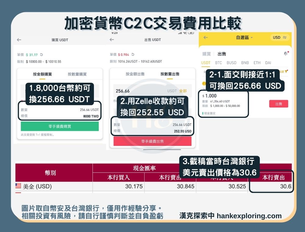 加密貨幣C2C交易風用比較