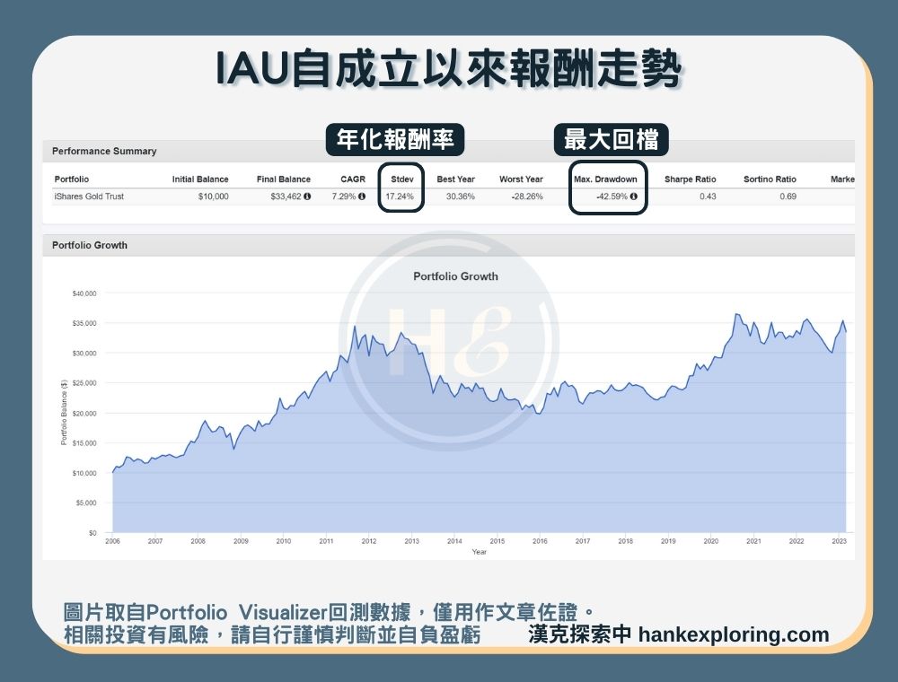 【IAU是什麼】報酬走勢圖