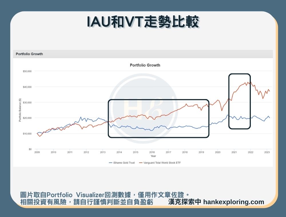 【IAU是什麼】與VT走勢比較