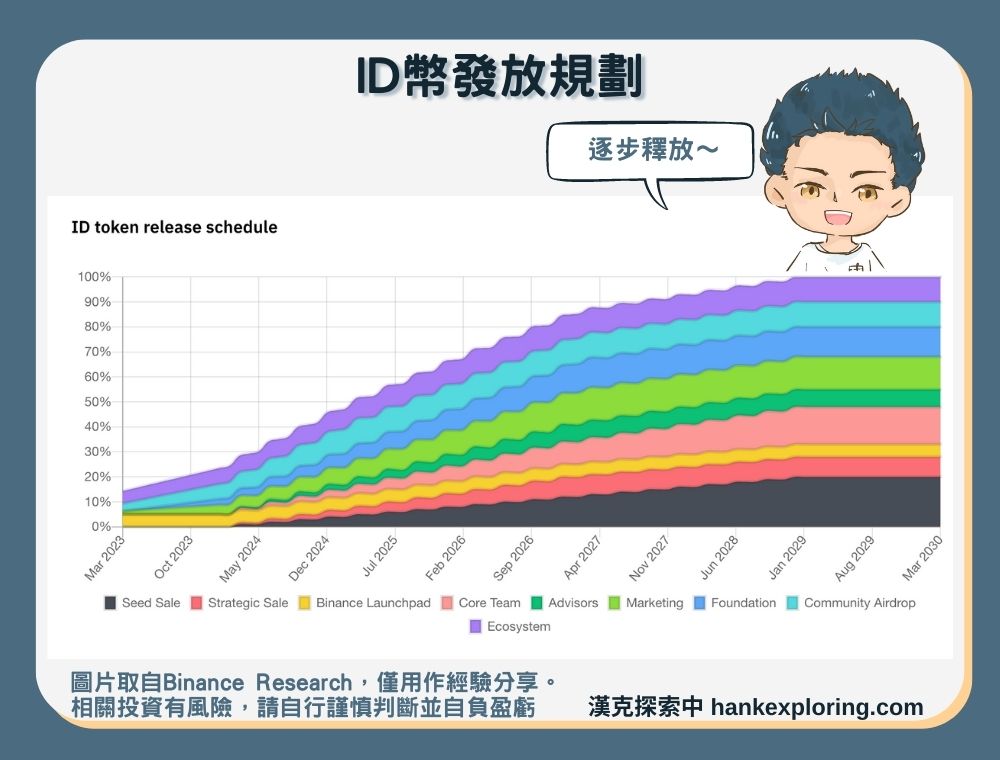 ID幣釋放時間及來源