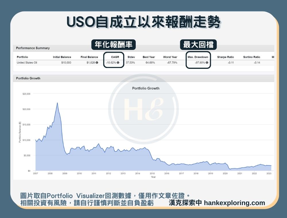 【USO是什麼】報酬走勢圖