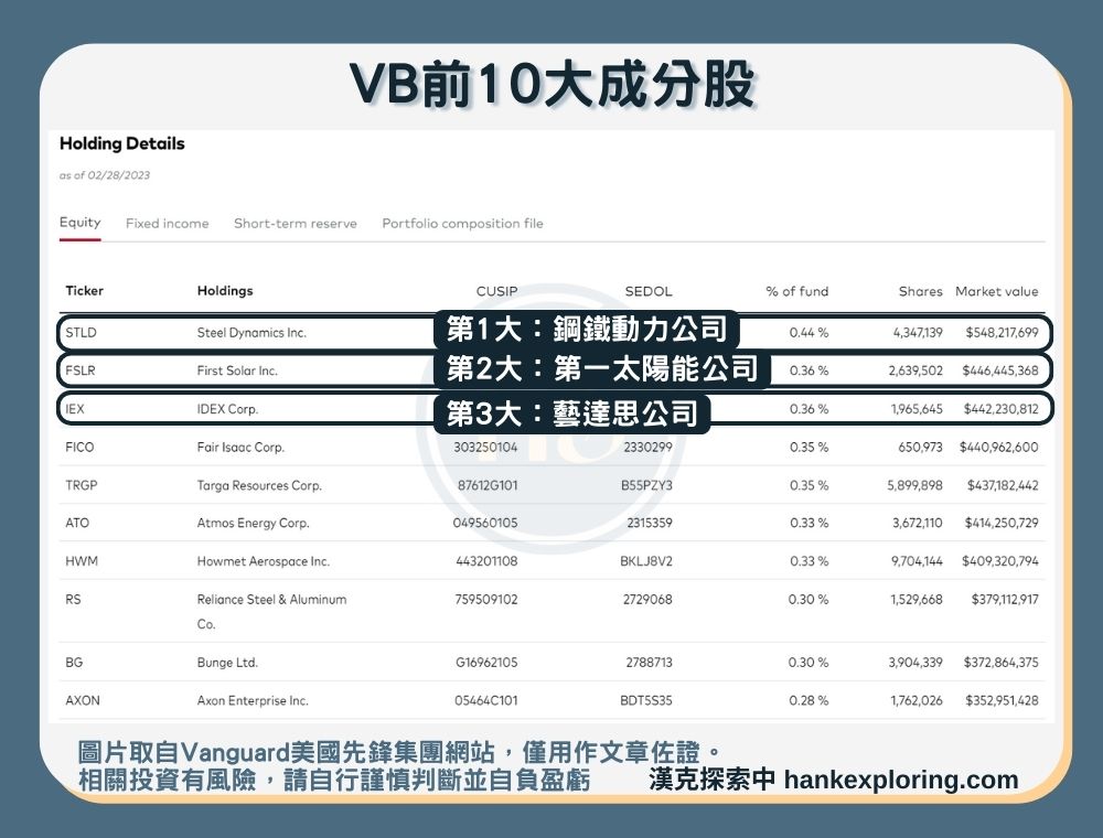 【VB是什麼】前10大成分股