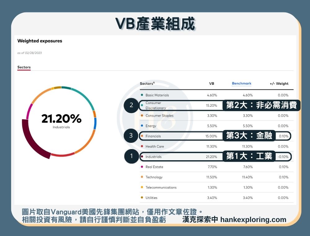 【VB是什麼】產業組成