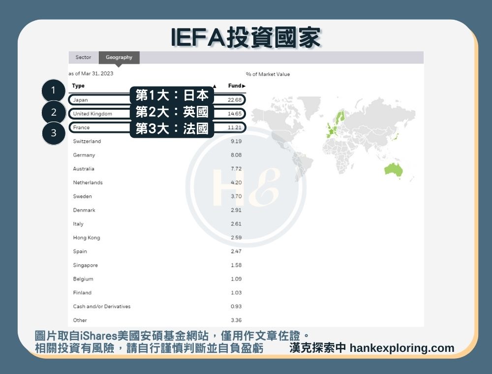 【IEFA是什麼】投資國家