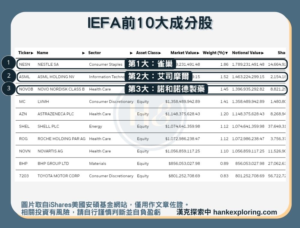 【IEFA是什麼】前10大成分股