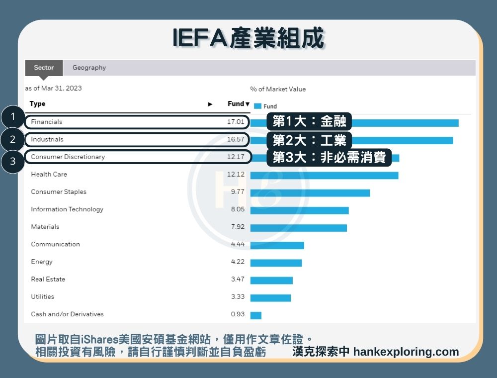 【IEFA是什麼】產業組成