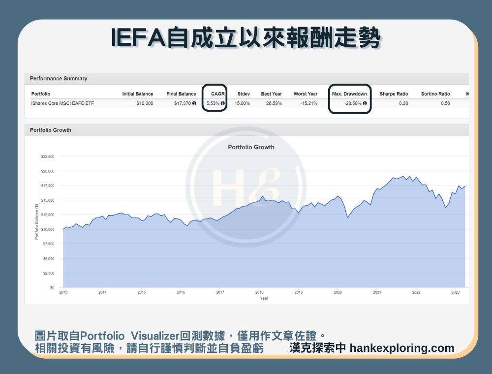 【IEFA是什麼】報酬走勢圖