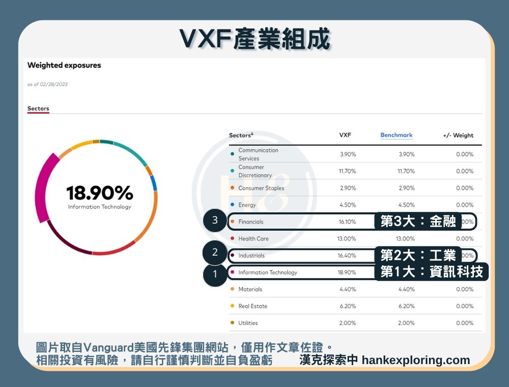 【VXF是什麼】產業組成