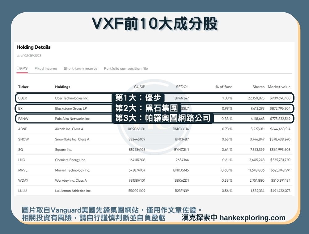 【VXF是什麼】前10大成分股