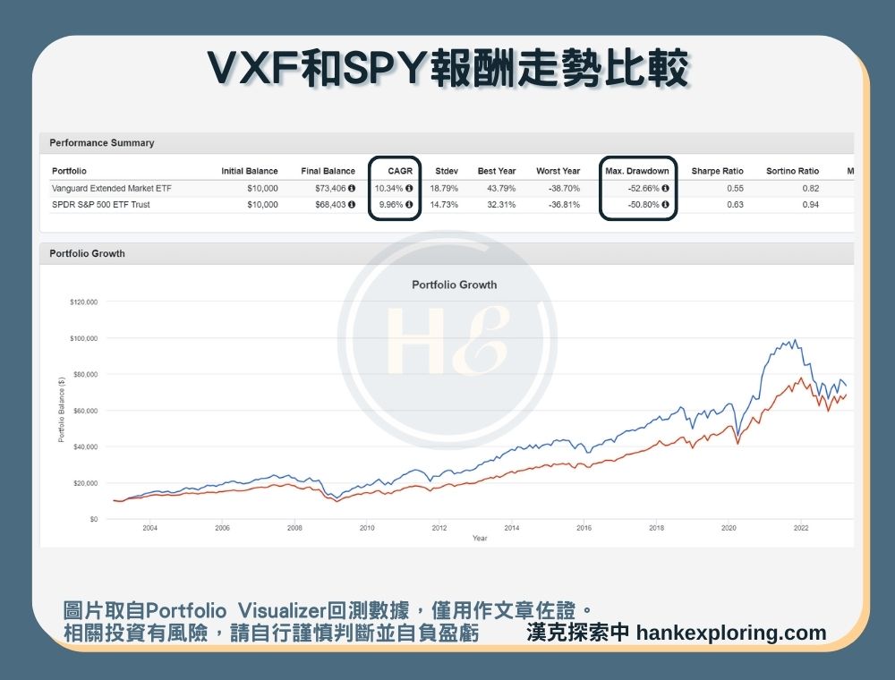 【VXF是什麼】與SPY報酬走勢比較