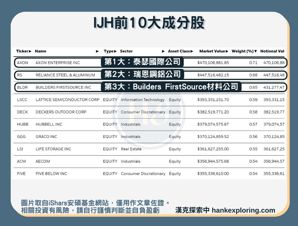 【IJH是什麼】前10大成分股