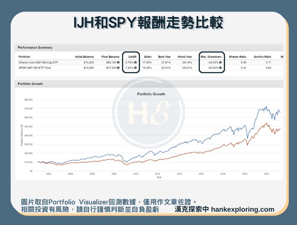 【IJH是什麼】與SPY報酬走勢比較