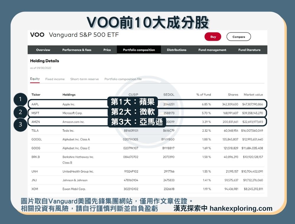 【VOO是什麼】前10大成分股