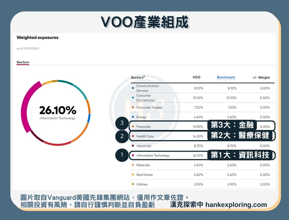 【VOO是什麼】產業組成