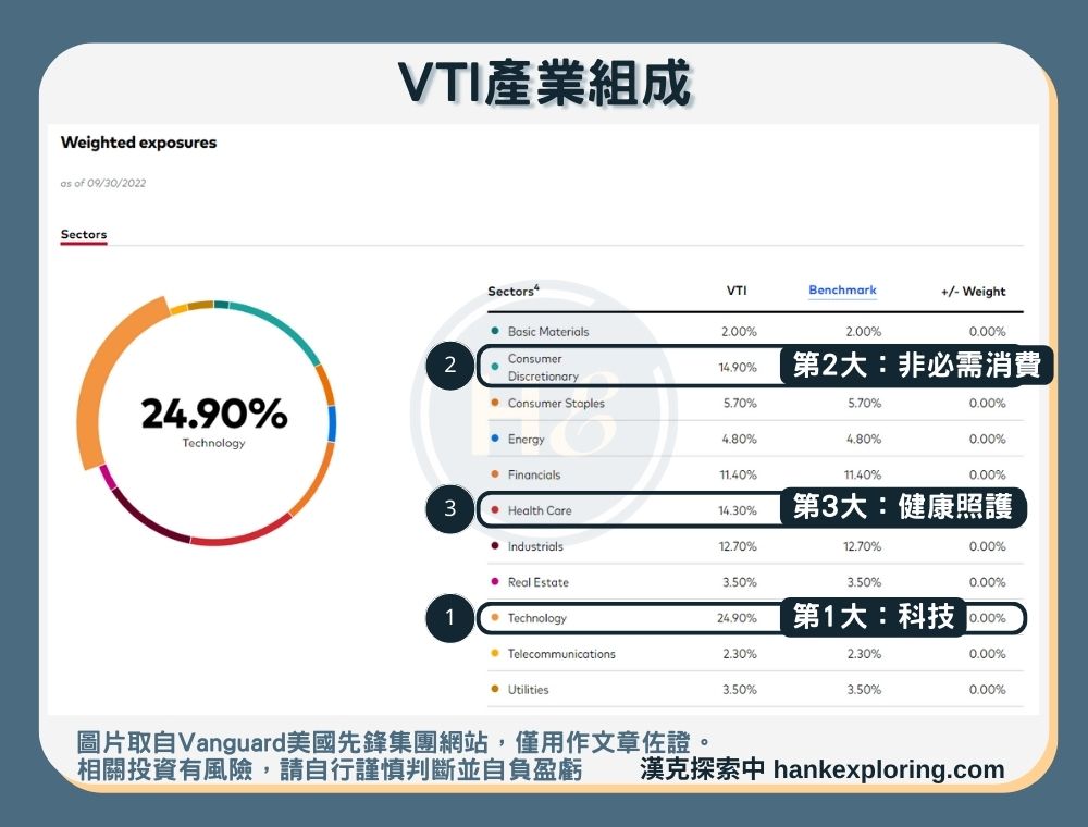 【VTI是什麼】產業組成