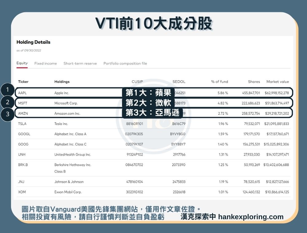 【VTI是什麼】前10大成分股