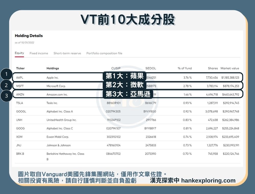 【VT是什麼】前10大成分股