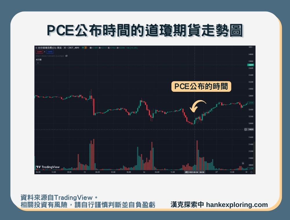 【PCE公布時間的道瓊期貨走勢圖】