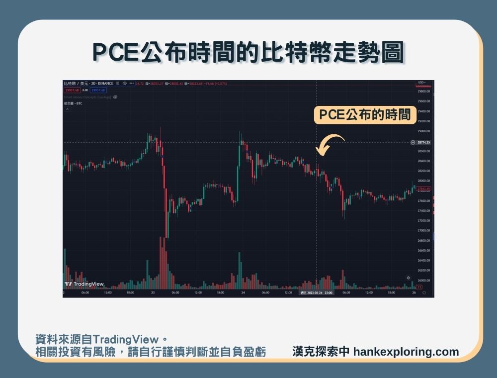 【PCE公布時間的比特幣走勢圖】