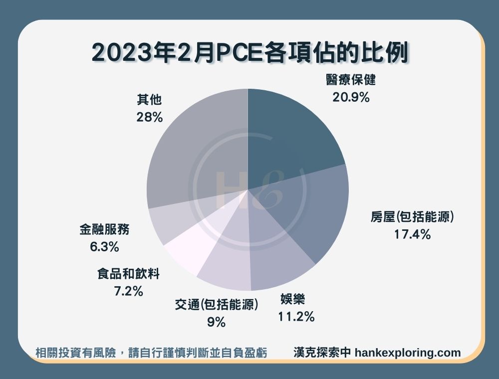 【2023年2月PCE各項佔的比例】