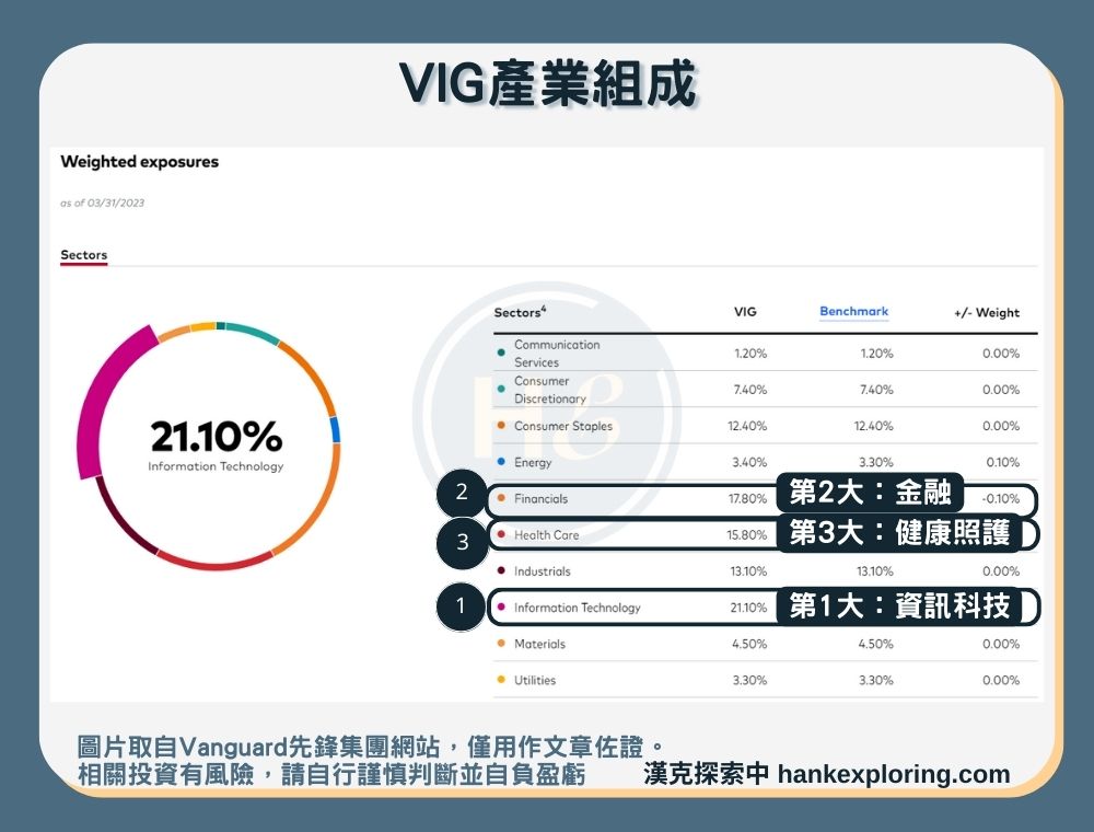 【VIG是什麼】產業組成