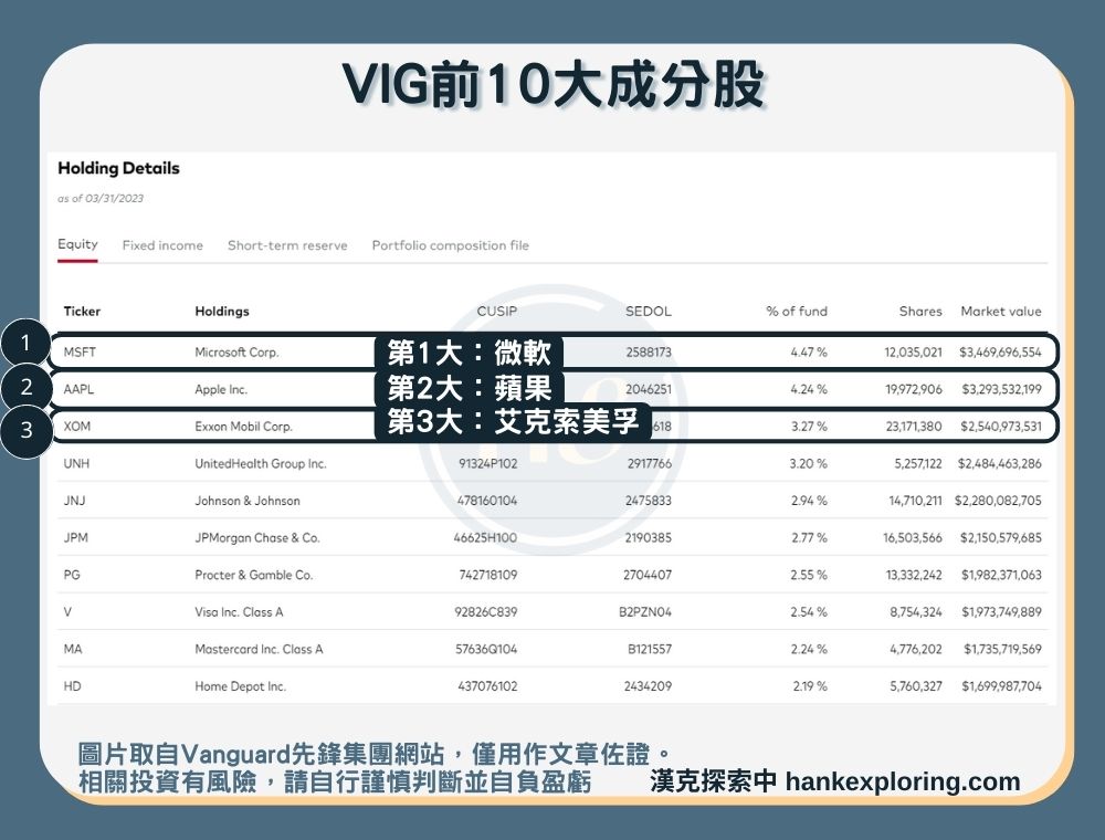 【VIG是什麼】前10大成分股