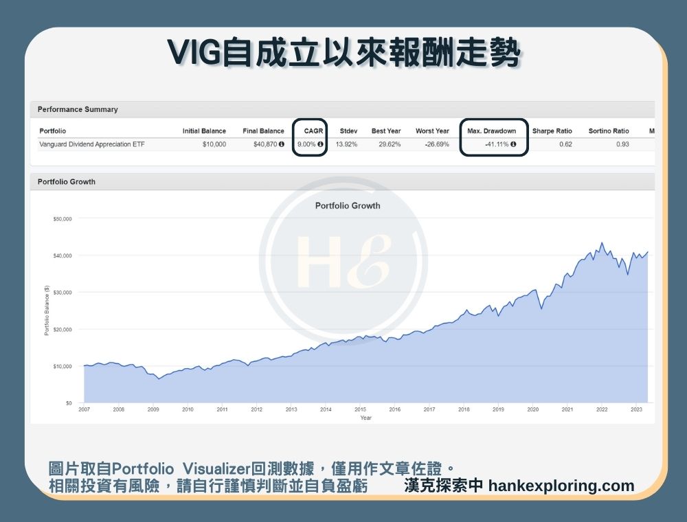 【VIG是什麼】報酬走勢圖