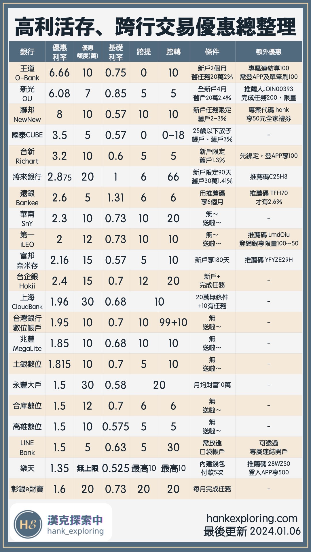 高利活存挑選方法
