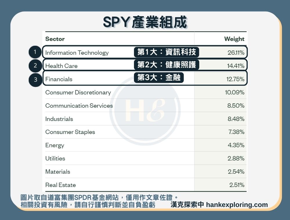 【SPY是什麼】產業組成