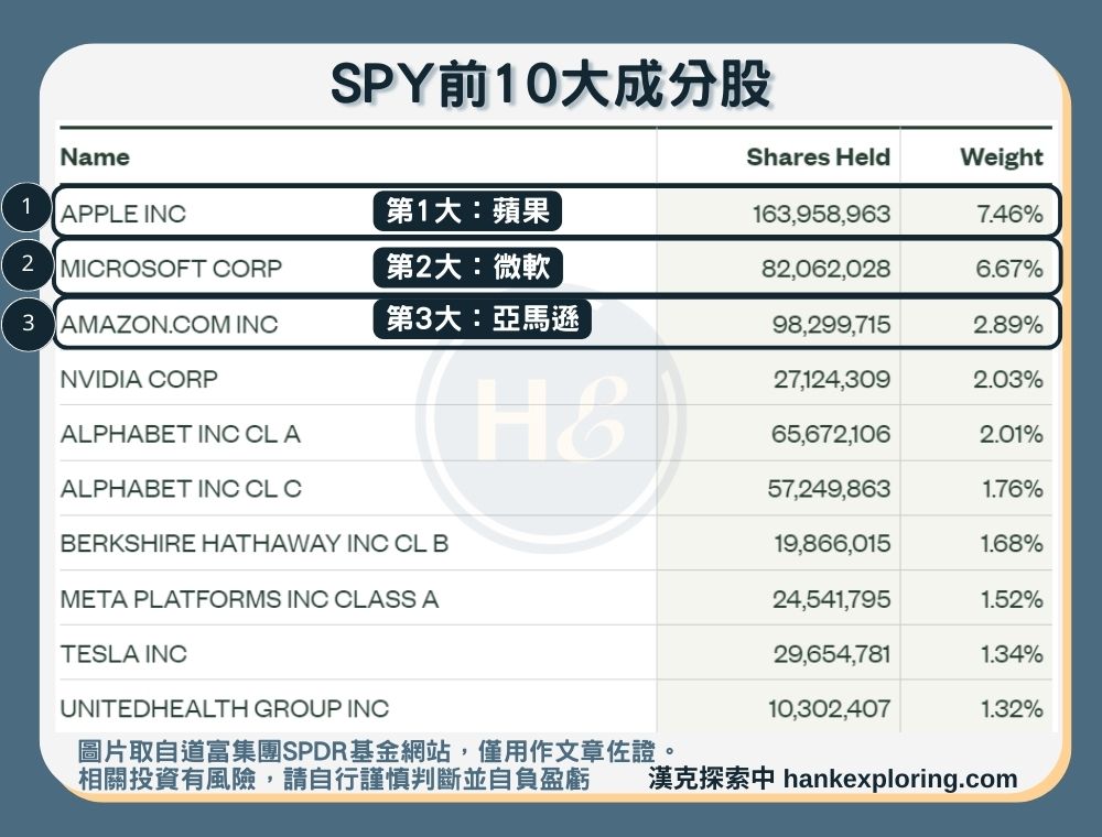 【SPY是什麼】前10大成分股