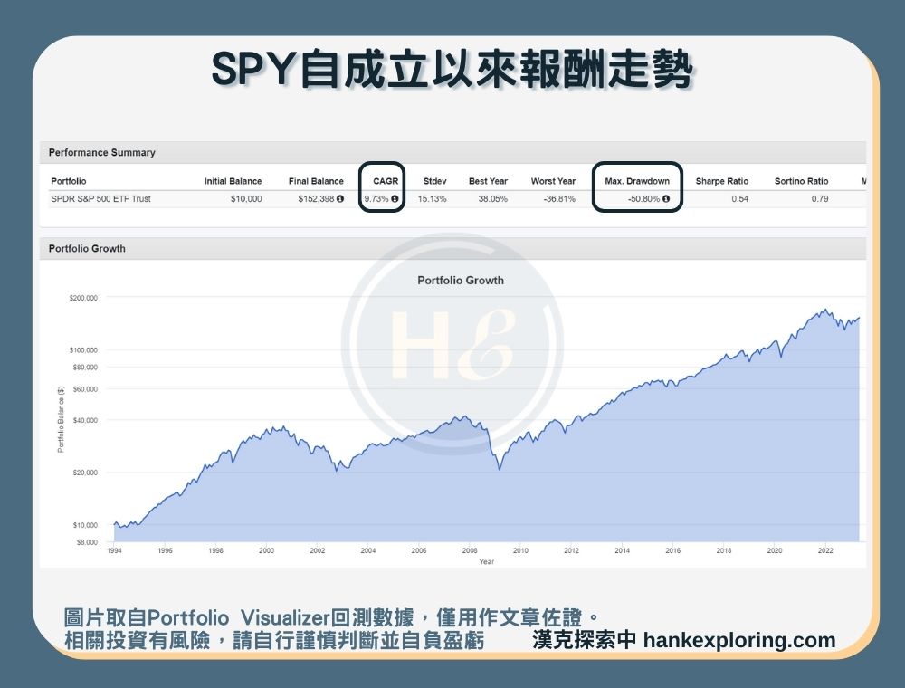 【SPY是什麼】報酬走勢圖