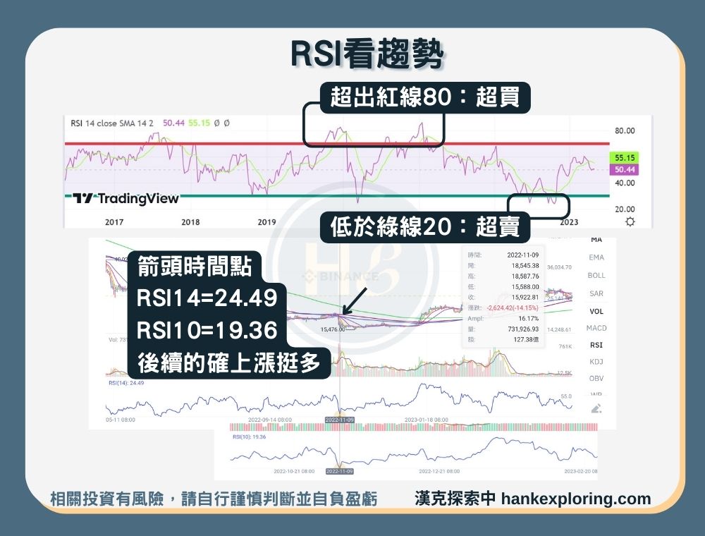 RSI指標看趨勢